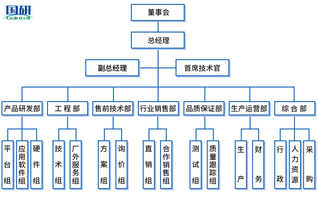 管理架構